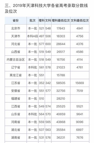 2020天津科技大学录取分数线汇总（含2017 南开大学录取分数线2019