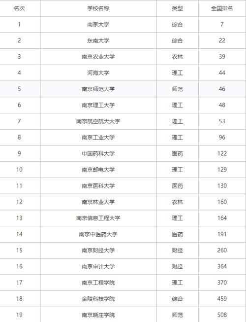 南京市大学排名2020 南京一本大学排名