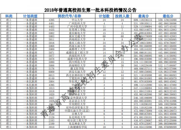 2018-2020年青海高考211大学投档线及最低录取位次统计表 2020年青海高考投档线