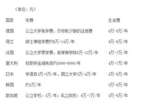2021年法国不同阶段自费留学费用清单 各国留学费用