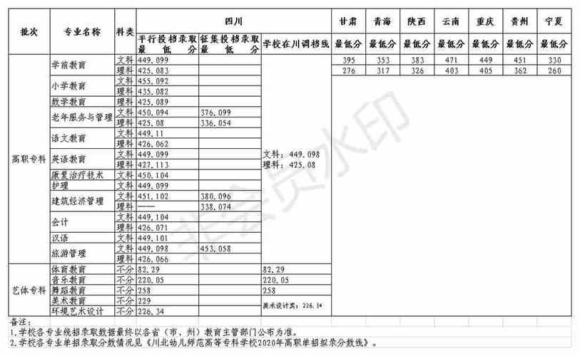 2015年川北幼儿师范高等专科学校录取分数线