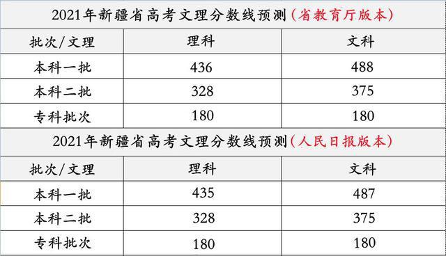 2014年新疆高考分数线预测 2011年高考录取分数线