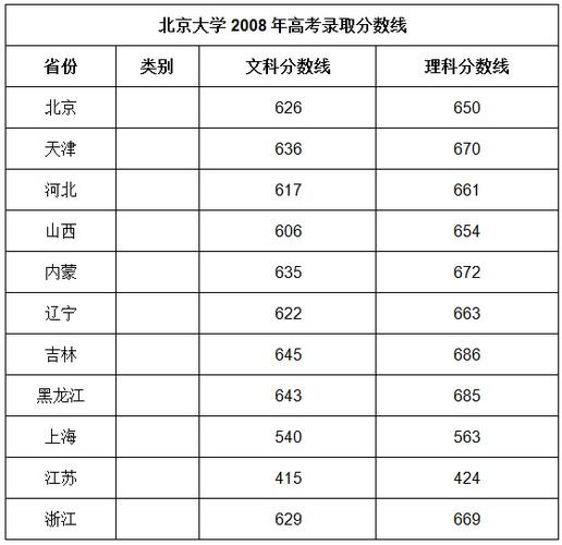 2015年北京高招理工类本科一批高校录取最低分数线
