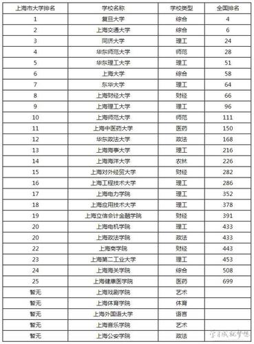 上海一本大学排名＿2015大学排行榜 上海一本大学排名及分数线