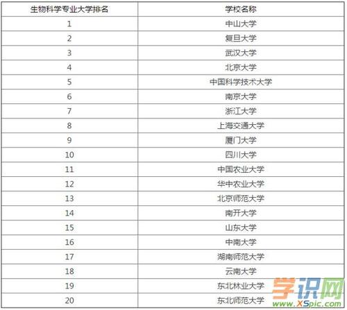 2017-2018年中国大学生物科学类专业竞争力排行榜 2018全球竞争力的中国公司