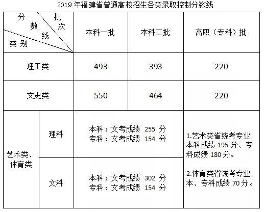 2020年山西高考志愿填报时间 武汉高考分数线2019