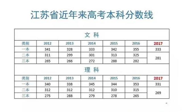 2017年全国高考总分 2019年江苏高考分数线