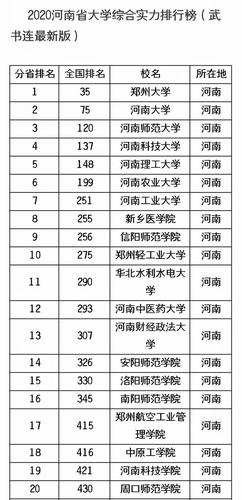 2020年河南高考提前批录取院校名单及录取分数线是多少 名牌大学在河南的录取分数线