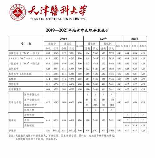 2020天津医科大学录取分数线汇总（含2017 天津医科大学天津录取分数线2021
