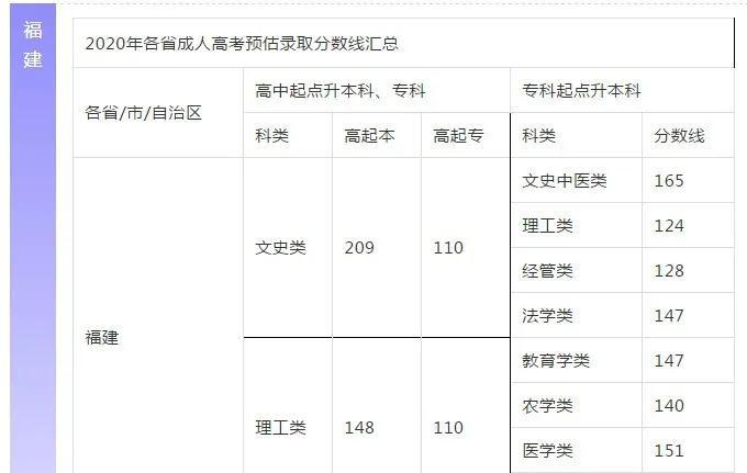 2020年陕西成人高考录取分数线 2020年成人高考时间