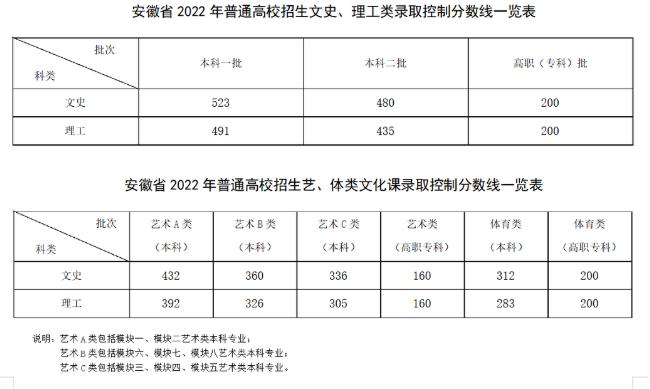 2022上海高考本科线多少分 安徽高考本科线