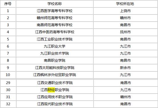 2018年高职单招九江职业大学全国排名第几 九江职业技术学院全国专科排名