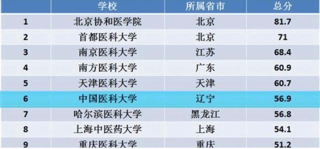 中国医科大学检验专业排名 中国好的医科大学排名