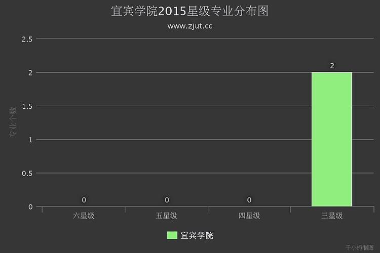 宜宾学院文科最好的专业排名