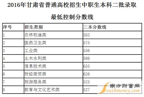 2016年甘肃高考录取分数线（本科线） 2016年甘肃省高考分数线