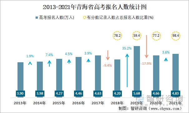 青海省2012年普通高校招生计划17968名 2021年青海高考报名人数