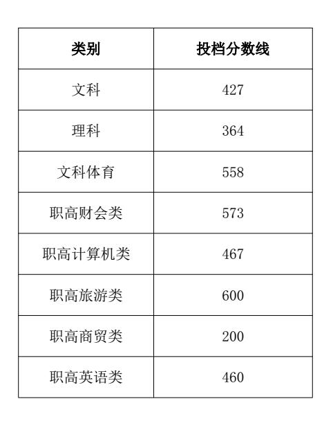 2016年湖南外贸职业学院录取分数线