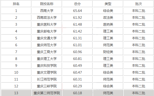 重庆较好的二本大学有哪些 重庆二本最低分数及学校