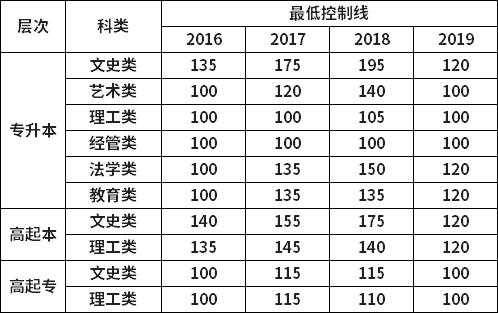 2020年甘肃成人高考录取分数线 2019山东师范成考分数线