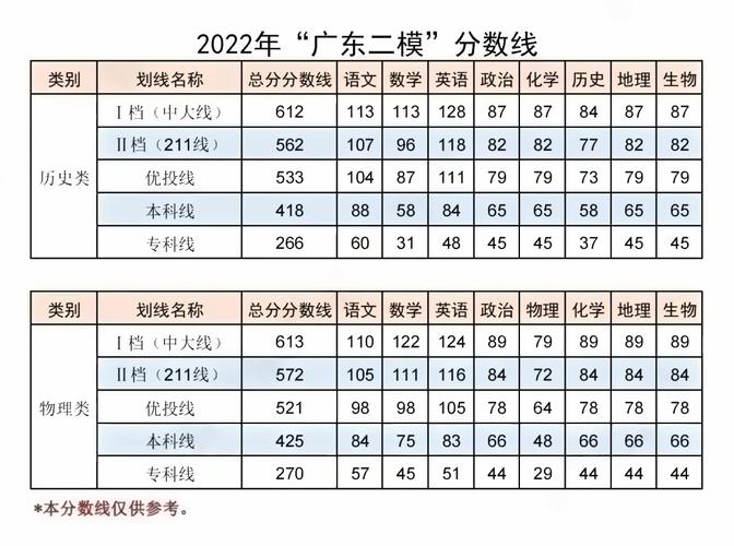 2022广东高考一本线多少分 广东高考重本线