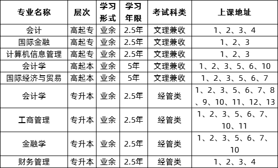 2020上海成考各院校高起本招生专业目录 成考专升本