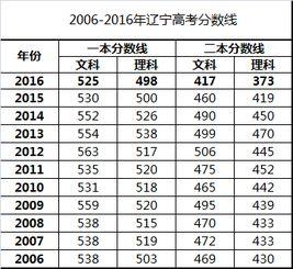 2015年辽宁省高考录取分数线
