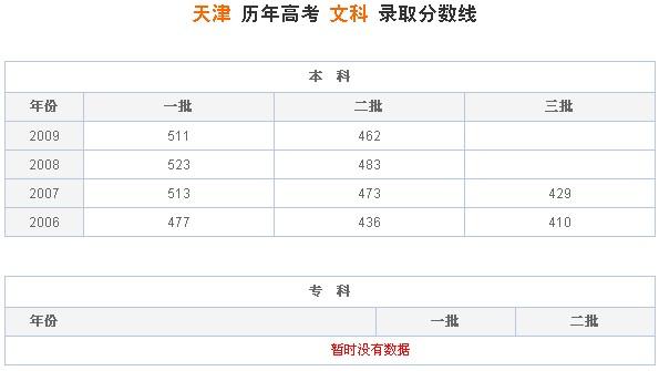 2013天津高考志愿填报开始 天津2013年高考分数线