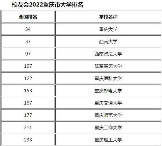 重庆高校排名最新排名 重庆各高校综合排名