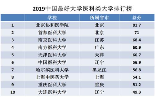 2020最新全国医科大学排名 中国大学排名排行榜