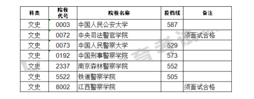 2022年大连警校的录取分数线是多少 郑州警校录取分数线
