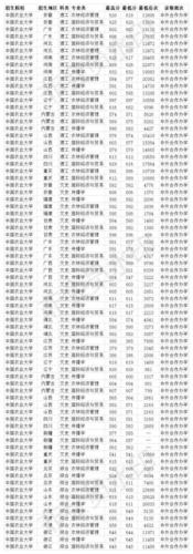 中国农业大学2020年高考录取分数线