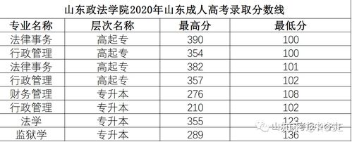 山东高考分数线2020预测 2020多少分能上二本