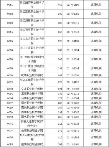 2017年北京高职单招一般需要多少分 浙江省高职单考单招