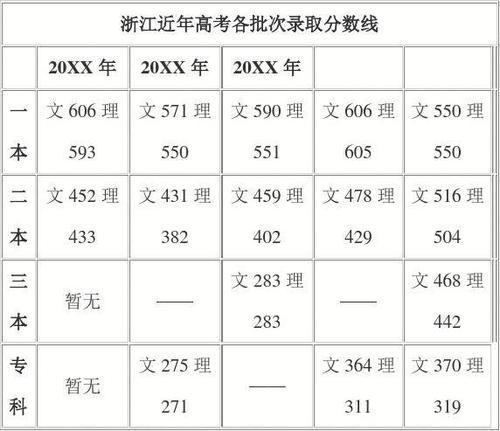 2016年浙江高考录取分数线 浙江一本二本三本的分数线