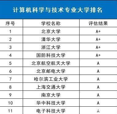 2022计算机科学与技术专业大学排名 北京邮电大学计算机专业全国排名