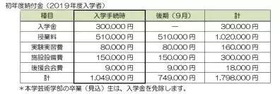 在日本东京大学留学一年要多少费用 东京大学学费一年多少人民币