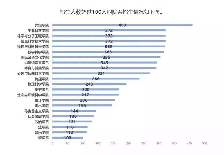 2015年北京各校艺术类招生人数逐渐减少