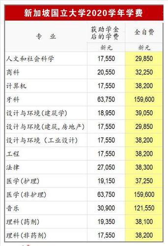 新加坡各类院校的留学费用详解 新加坡大学留学费用一年多少