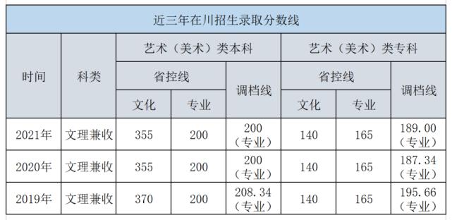 2022年四川高考录取批次设置 四川所有大学录取分数