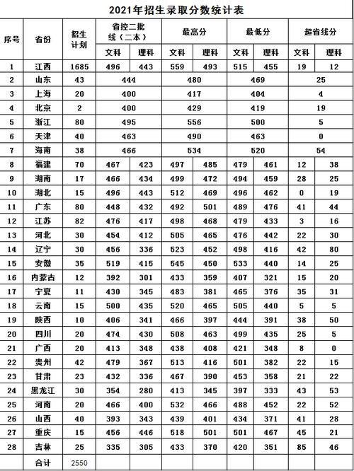 2020江西财经大学现代经济管理学院录取分数线是多少 长江商学院录取分数线