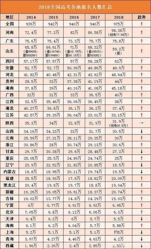 全国各地历年高考人数统计一览表 中国历年高考录取人数