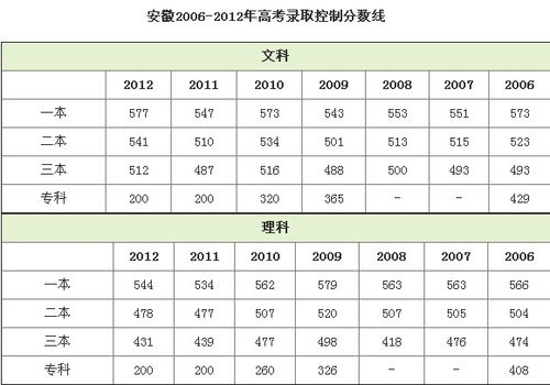 2014年安徽省高考录取分数线 安徽高考2014年分数线