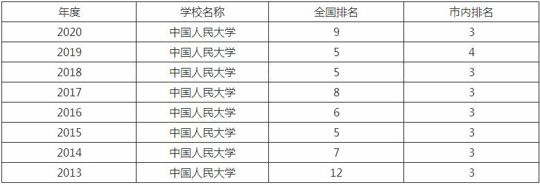 中国人民大学专业排名最好的专业有哪些 中国人民大学出来干啥