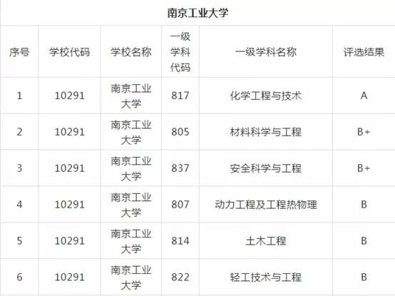620分左右的985大学有哪些2022年 南京工业大学是211吗