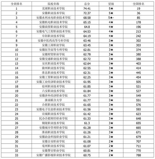 2016年安徽高职单招(专科)学校名单