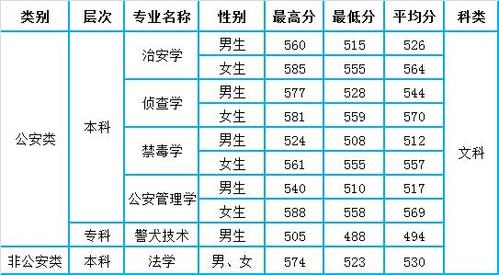 四川警察学院的学费 四川警察学院录取分数线2020