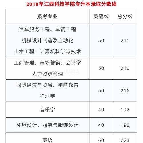 2016年江西科技学院各专业录取分数线 江西科技学院专科分数线2020