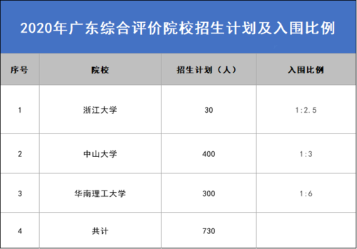 2016年广东七所高校实行综合评价招生录取模式改革试点 综合评价招生要求