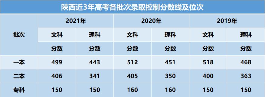 陕西提前批录取结果什么时候公布2022年 陕西省提前批次分数线