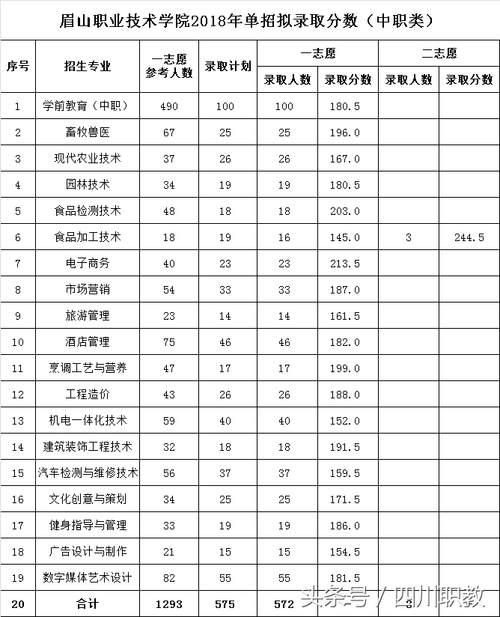 2018年广州东华职业学院高职单招多少分能过 江苏45所单招院校排名